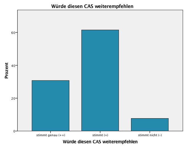 Häufigkeiten *CAS-Weiterempfehlung Statistiken N Gültig 13 Fehlend 148 *Ich würde diesen CAS weiterempfehlen Gültig stimmt genau (++) 4 2,5 30,8 30,8 stimmt (+) 8 5,0 61,5