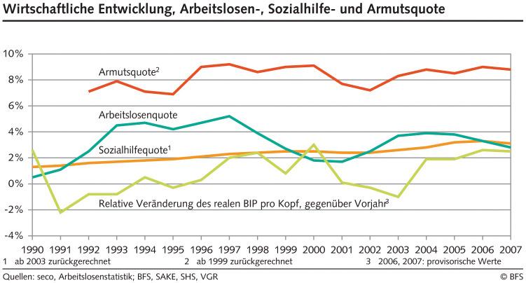 Zehn Jahre Kennzahlenvergleich Der Kennzahlenvergleich zur Sozialhilfe in Schweizer Städten verhilft den Städten zu Erkenntnissen, beispielsweise über Fallzahlen und Fallstrukturen, und bildet
