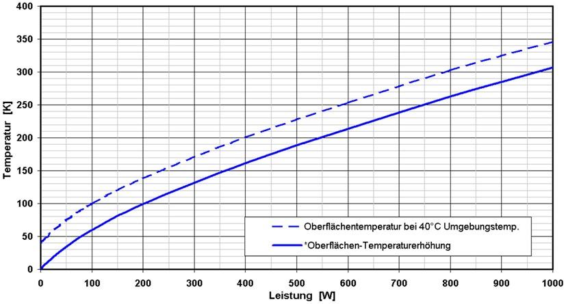 Oberflächen-Temperatur-Erhöhung,