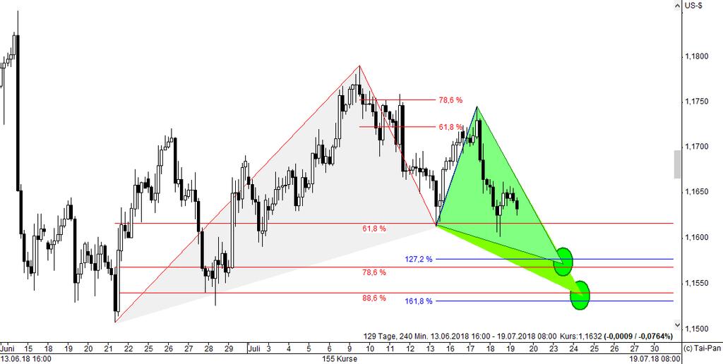 ullish Gartley EURUS (H4)