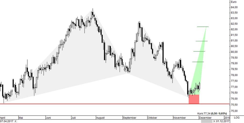 NZJPY aily (7) 78,6 % = 82,24 61,8 % = 80,92 50 % = 80,00 38,2 % =