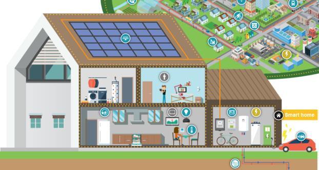 Lampen, Rollläden Visualisierung der Verbrauchsdaten des smart meters im Gebäude Batteriespeicher Ladeinfrastruktur für Elektrofahrzeuge Smart