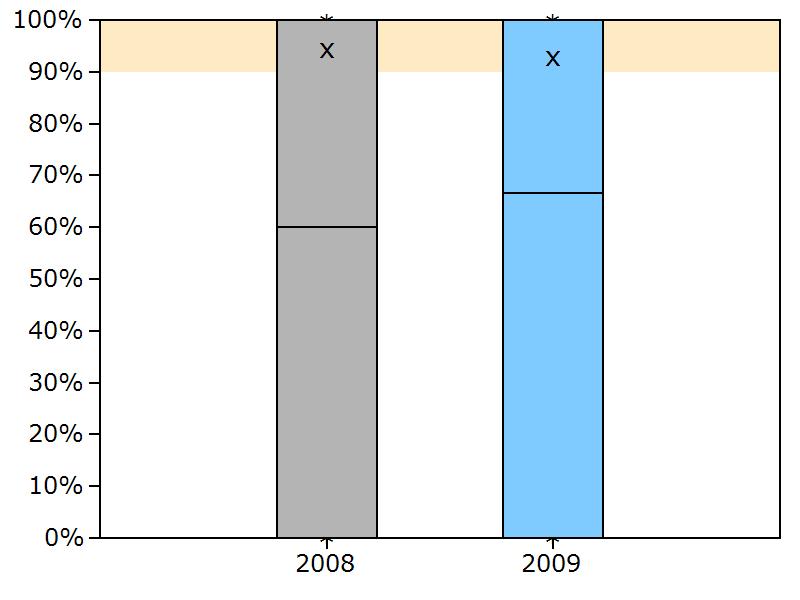 QI 2: Anwesenheit eines Pädiaters bei Frühgeborenen Krankenhäuser mit mindestens 20 Fällen (2009: N = 262 Kliniken und 2008: N = 253 Kliniken) Jahr