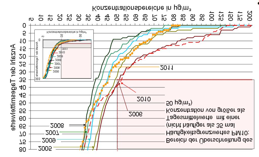 Jahresbericht 2011-12 - Abb. 8: Kumulative Darstellung der Anzahl von PM10-Tagesmittelwerten oberhalb der angegebenen Konzentrationen in den Jahren 2005 bis 2011 an der Station Neukölln.