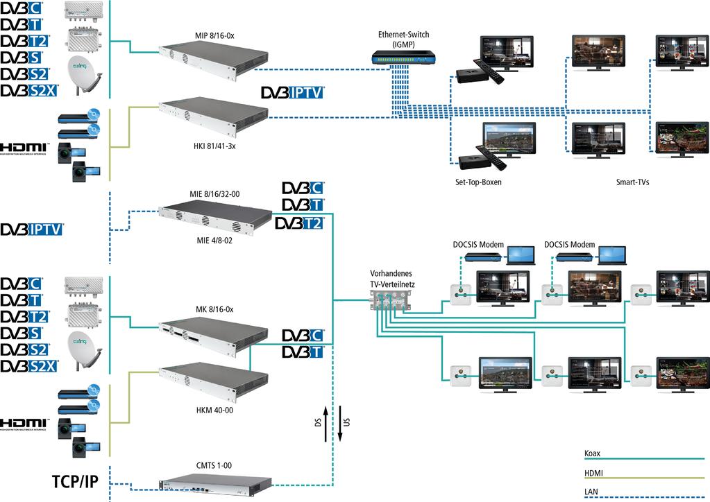 Mit AXING-Encodern und -Modulatoren können zusätzlich Info-Kanäle in ein TV- oder Ethernet-Verteilnetz eingespeist werden.