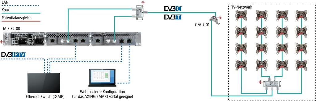 IPQAM Umwandlung von IPTV-Signalen in DVB-C/DVB-T für vorhandene Koaxialkabelnetze Die MIE 8-/16-/32-00 sind kostengünstige, kompakte und modular aufgebaute IPTV-zu-DVB-C/T-Modulatoren.