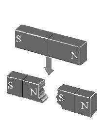 1.5. Modell der Elementarmagnete: Zerbricht ein Magnet in zwei Teile, so stellt man fest, dass beide Teilstücke ihrerseits zwei Magnetpole besitzen.
