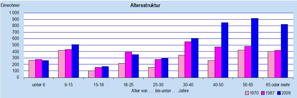 Altersstruktur Wiggensbach 19 % (914) älter 50 Jahre 17 % (821) älter 65 Jahre Mehr als