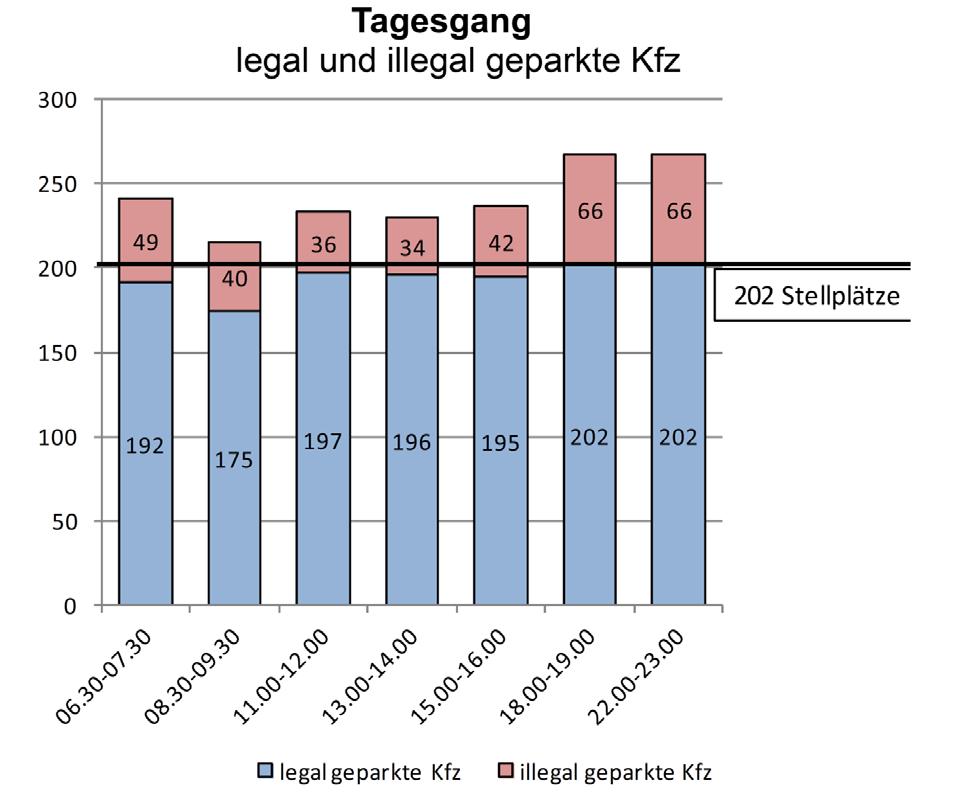 Welche Ansprüche werden an die Straße gestellt? Kfz-Parken Es parken durchschnittlich 242 Kfz auf dem untersuchten Abschnitt.