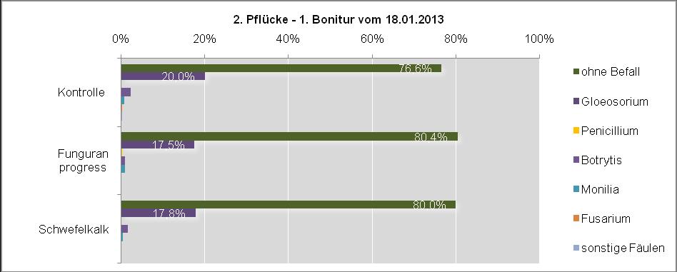 Abbildung 4: Befall (%) mit unterschiedlichen Lagerfäuleerregern an Früchten der 1. Pflücke in den unterschiedlichen Versuchsvarianten am 18.01.01. Standort Bavendorf.