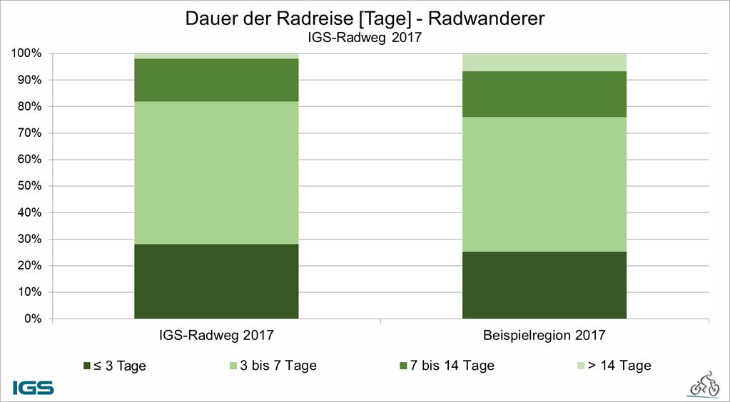Radfahrerbefragung Beispielregion 2017 - IGS-Radweg Vergleich zu den Ergebnissen der Region Durchschnittliche Tourdauer IGS-Radweg: Beispielregion: 5,9 Tage 7,7 Tage Differenz: -1,8 Tage Tourdauer