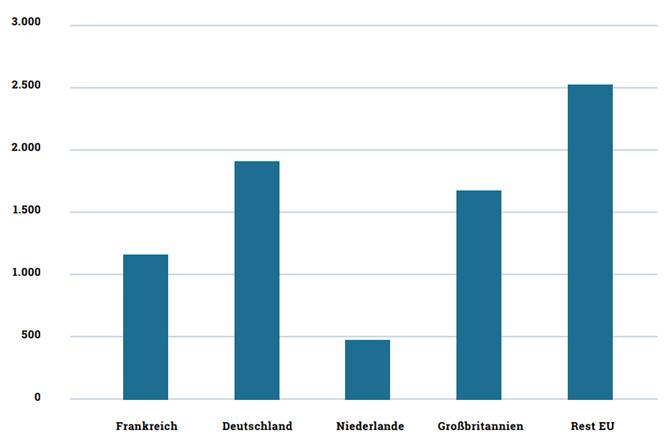 IT-Fläche in Rechenzentren im Jahr 2015 (in tausend m 2 ) Deutschland