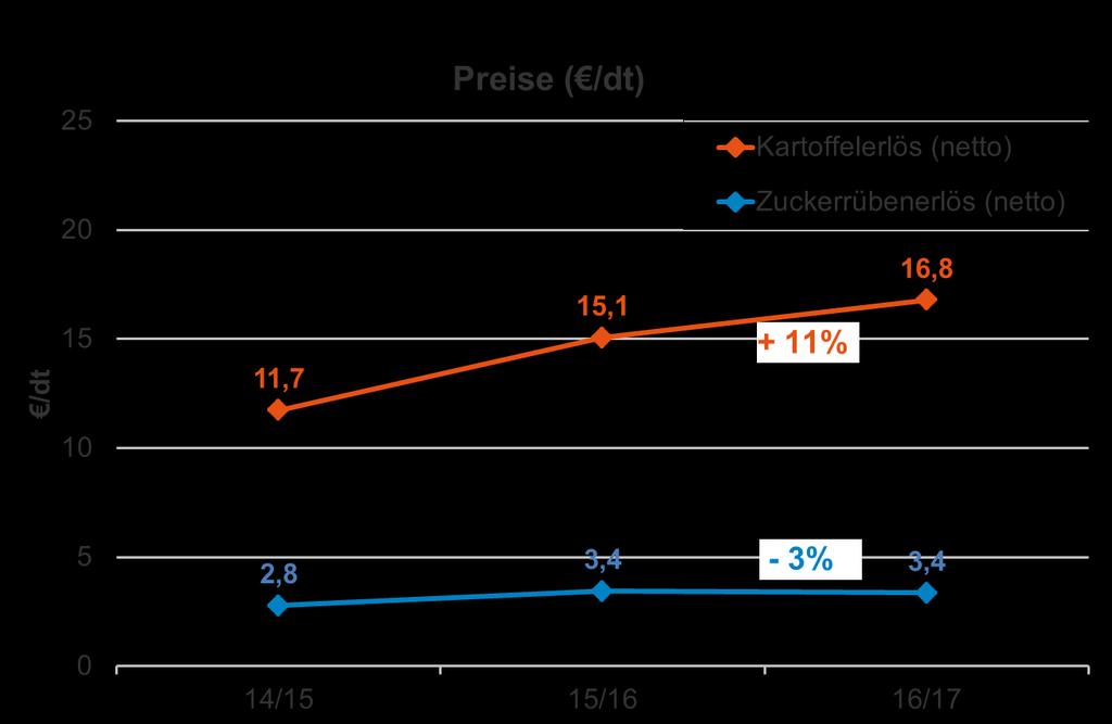 Entwicklung ausgewählter Preise (alle Betriebe unabhängig von