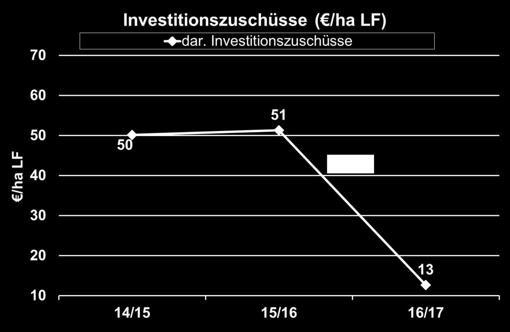 Entwicklung der Zuschüsse (alle Betriebe unabhängig von