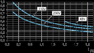 AC15-Kurven AC15Steuerung elektromagnetischer Lasten >