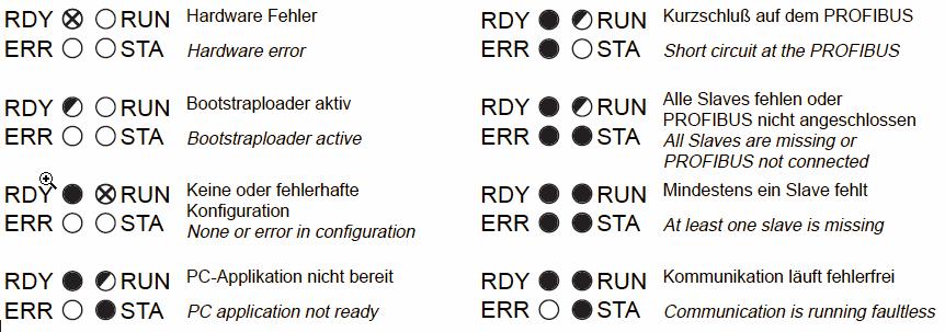 Kommunikations-Einschubkarte sind folgende LEDs mit folgender Bedeutung