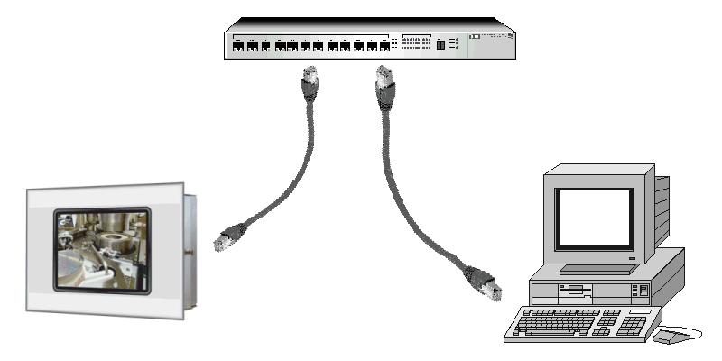 Bei einer direkten Verbindung, ohne Ethernet-Hub oder Switch, ist ein gekreuztes "Crossover" Kabel zu verwenden.