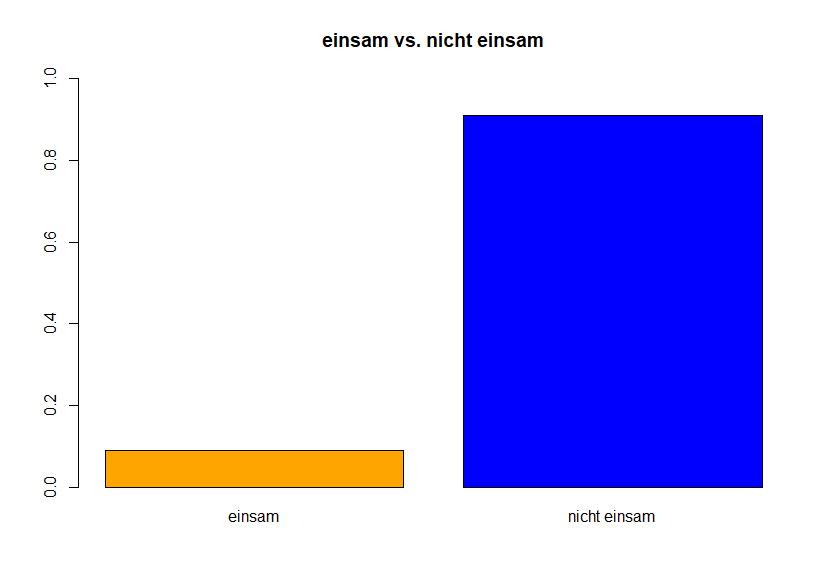 Wie wird Einsamkeit gemessen?