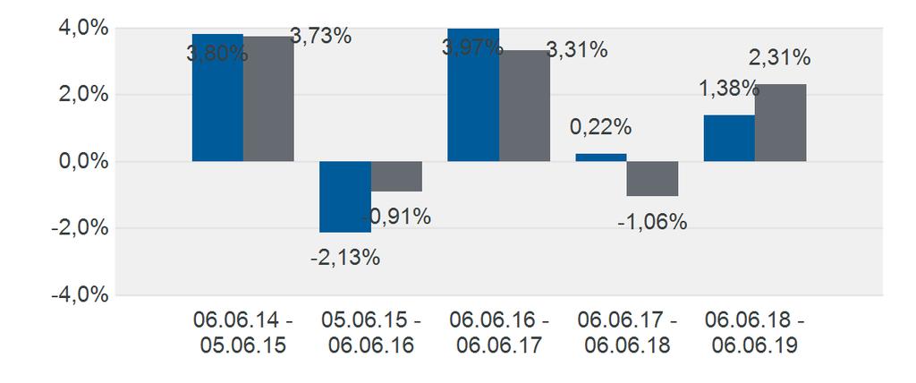 Treynor Ratio 2,91% Monatliche Wertentwicklung (in %) Jan Feb Mrz Apr Mai Jun Jul Aug Sep Okt Nov Dez YTD 2014 +0,3% +0,8% +0,2% +0,0% +0,6% +0,0% +1,9% 2015 +1,9% +0,9% +0,4% -0,5% +0,1% -1,7% +0,8%