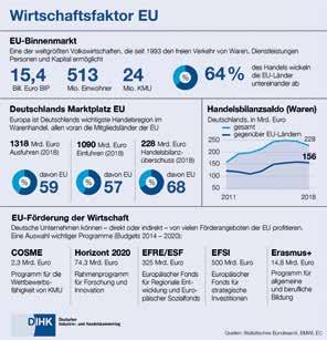 TITELTHEMA EU wozu? Zehn gute Gründe dafür Ohne das gemeinsame Europa wären viele Rahmenbedingungen für die deutsche Wirtschaft deutlich schlechter. 4.