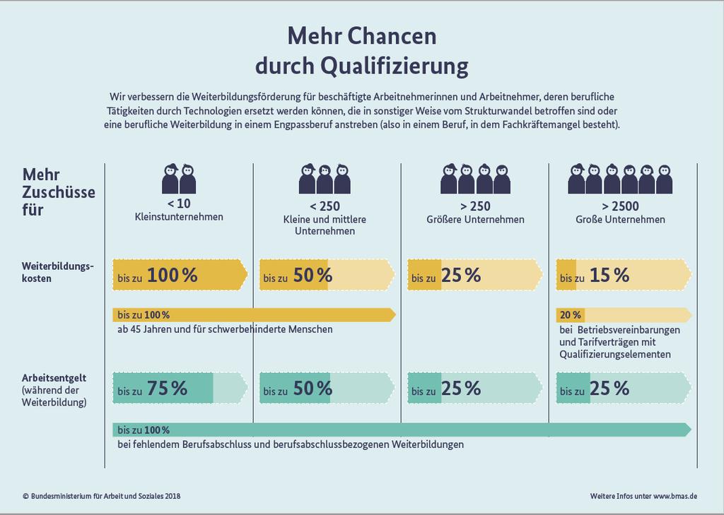 Infografik BMAS zur Weiterbildungsförderung Beschäftigter RD BW 220,