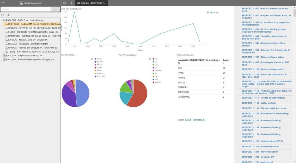 Insight Dashboard Individuell konfigurierbar Schnelle Entwicklung