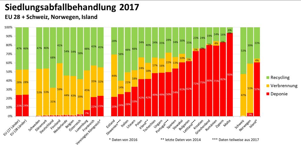 Status Quo Abfallbehandlung EU Deutschland, Österreich und Schweiz gehören