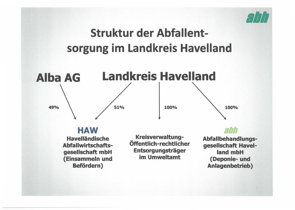 Struktur der Abfallentsorgung im Landkreis Havelland 111111 Alba AG Landkreis Havelland 51 /o 100 /o 100 /o HAW Havelländische Abfallwirtschaftsgesellschaft mbh