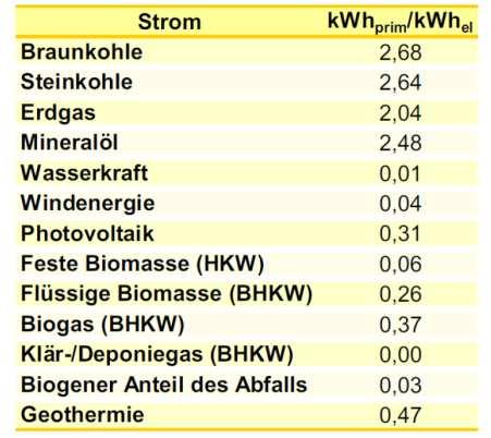 Primärenergiefaktoren Erneuerbare Energien in Baden-Württemberg 2011,