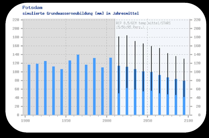121 (2011) Klimawandel in der Region Havelland-Fläming: GWN -20-40 % oder -50-100 mm/a www.klimafolgenonline.