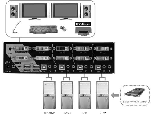 die DVI-Anschlüsse an der Videokarte des Computers über ein DVI- Videokabel (Stecker zu Stecker) mit einem der PC-Anschlüsse des KVM (z. B. PC1).