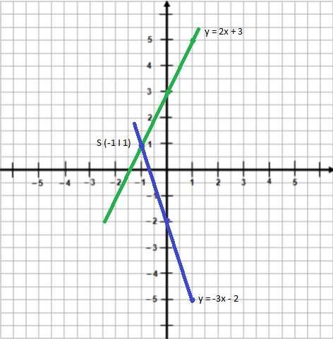 b) Zeichne die Graphen der Funktionen f 1 und f 2 in das gegebene