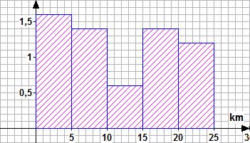 .B) Histogramme: Das sind Rechtecke, deren Flächen proportional zur klassenspezifischen Häufigkeit sind. Die Breite der Rechtecke (Klassenbreite!