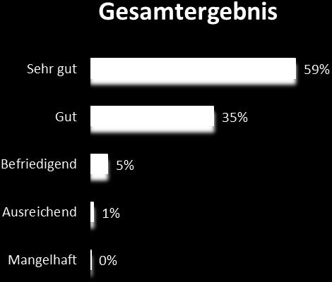 Wir freuen uns sehr, dass 94% unserer Patienten mit uns rundum zufrieden sind.