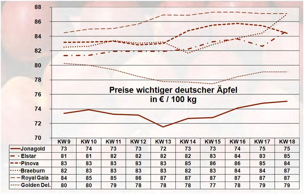 Äpfel Marktbericht - OBST - GEMÜSE - SÜDFRÜCHTE - mit Beiträgen von den Großmärkten Frankfurt a.m., Hamburg, Köln, München und Berlin 18 / 16 vom 11.05.