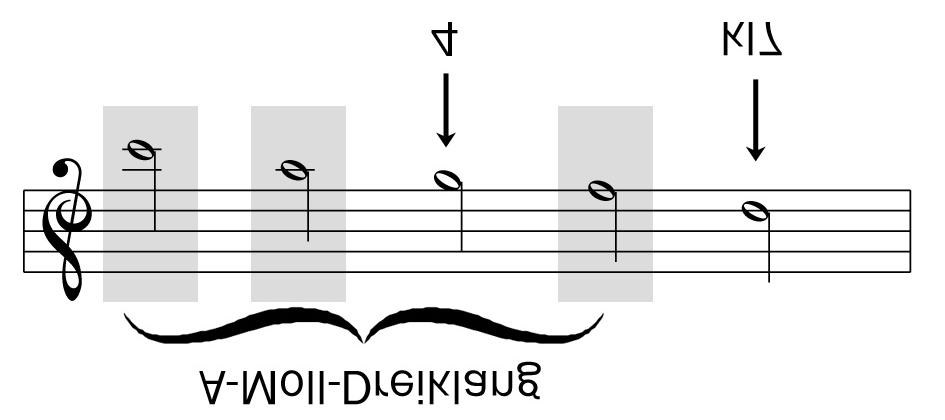 Akkordlehre Band 1 Seite 91 5 Leite die Pentatonik aus dem Mollakkord ab Jede pentatonische Leiter enthält nicht nur einen Durakkord (hier C-Dur), sondern auch den dazu parallelen Mollakkord (hier