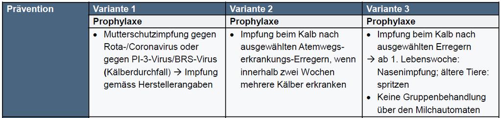 Strategie 14 : Impfungen Beschreibung: Impfung gegen Atemwegserkrankung und Kälberdurchfall.