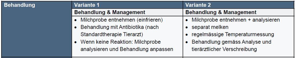 Strategie 7 : Behandlung bei klinischer Mastitis ohne Fieber Beschreibung : Probeentnahme des betroffenen Viertels, Milchanalyse und Antibiogramm vor oder nach der ersten Behandlung mit Antibiotika.