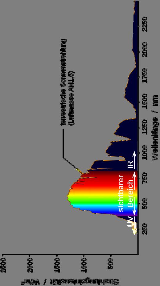 Beispiel: Frequenzspektrum des Sonnenlichts