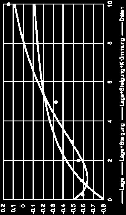 Lage (über 94%) Steigung (weitere 3%) Zerlegung der Zinskurve Krümmung (ungefähr 1%) Diese Nelson-Siegel-Repräsentation