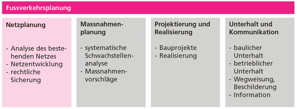 Fusswegnetzplanung Teil eines gesamtheitlichen Planungsprozesses Teil der