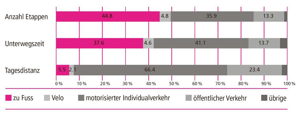 Gehen ist auch Verkehr BFS