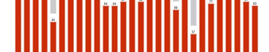 Umzugspläne hegen, deutlich geringer ausfällt.