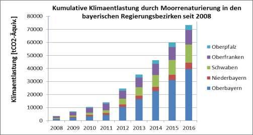 Klimarelevanz von Moorrenaturierungen in Bayern 2008-2016 Extensivierung Umnutzung