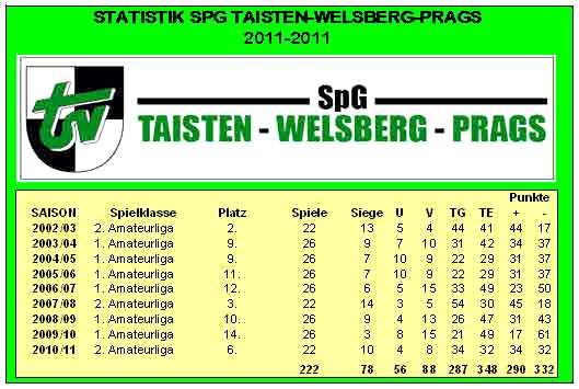 Seite 4 DER FUSSBALLER Spg geht in die 10. Saison In der Saison 2002-03 war es soweit. Die Spg Taisten Welsberg wird gebildet.