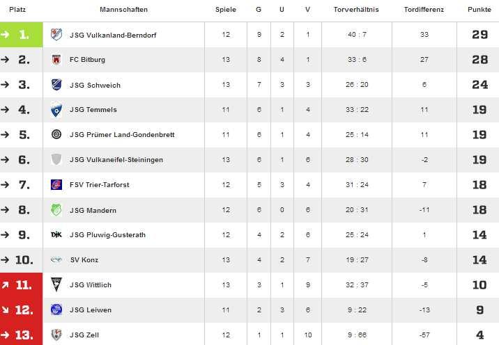 JSG Schneifel B-Jugend B-1 Bezirksliga West Letzte Spiele: Sa. 22.11. (H) gegen SV Konz 0:1 Sa.