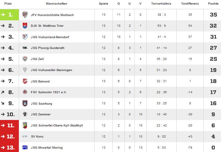 JSG Schneifel C-Jugend C-1 Bezirksliga West Letzte Spiele: Sa. 29.11.
