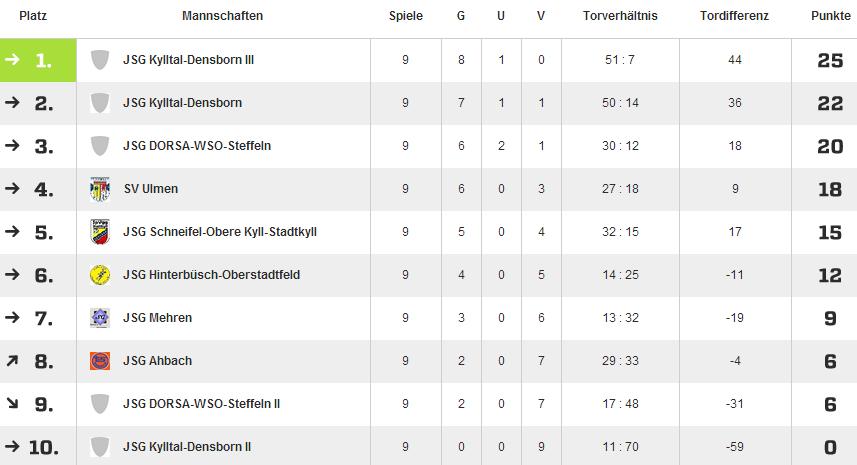 18:45 Uhr in Jünkerath gegen JSG Vulkaneifel-Steiningen D-Jugend D-9-1 Kreisliga Letzte Spiele: Sa. 22.11.