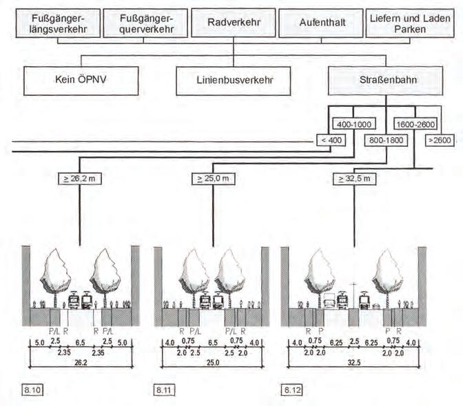 9 Vertiefungsbereich Große Diesdorfer Straße 168 Abbildung 138: Empfohlene Querschnitte Typ 8 - Hauptgeschäftsstraße (RASt 06) Kriterium Flächenverfügbarkeit hiermit wird berücksichtigt, ob die