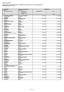 FINANZHILFE Nr. Kreis - Größe (ha) (Landesdirektionsbereich) - ESG - Gebiet mit Erhal- Bund und Land Summe tungssatzung - ES - Erhaltungssatzung